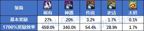 【前瞻：奖励测试】基本奖励与奖励效率是什么？征讨本奖励为何又粉又紫？9