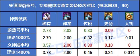 【前瞻：奖励测试】基本奖励与奖励效率是什么？征讨本奖励为何又粉又紫？12