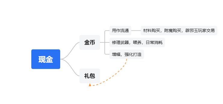 策划到底能对dnf金币做什么？1