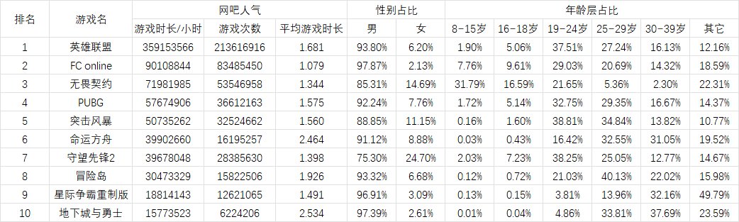 韩国2024年网吧游戏热度排行，DNF排名第101