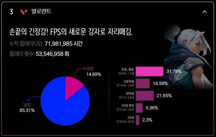 韩国2024年网吧游戏热度排行，DNF排名第104