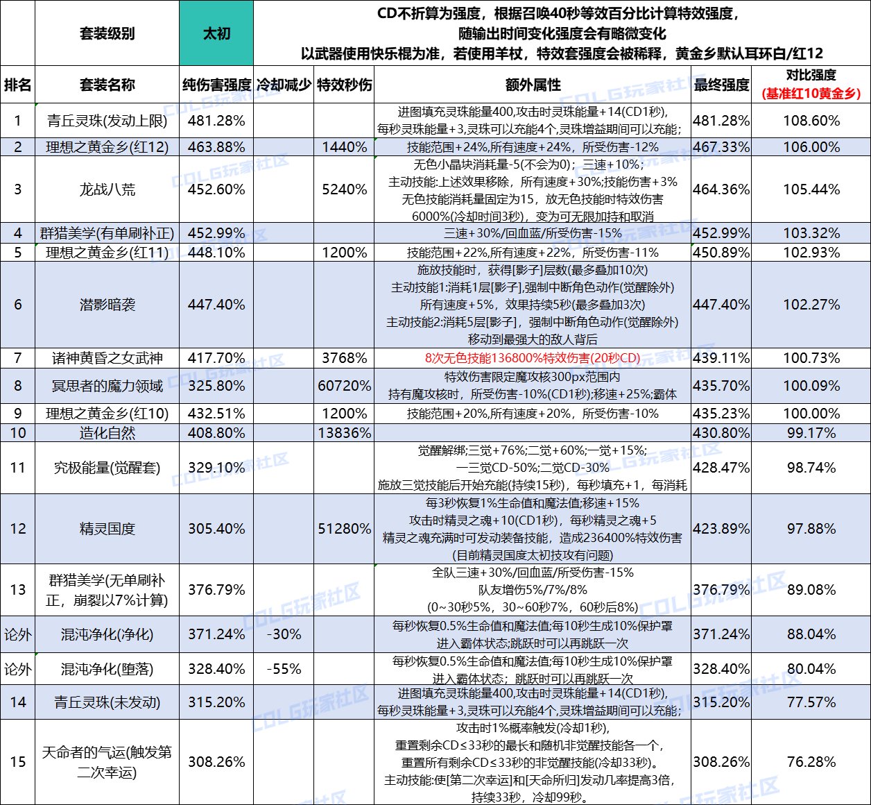 【攻略：装备实验室】重力之泉版本套装属性&强度评测(12.24版本)5