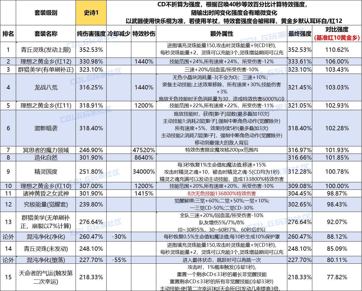 【攻略：装备实验室】重力之泉版本套装属性&强度评测(12.24版本)4