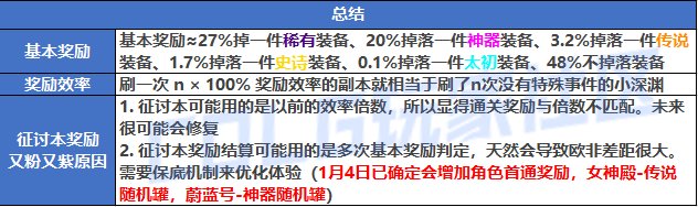 【前瞻：奖励测试】基本奖励与奖励效率是什么？征讨本奖励为何又粉又紫？13