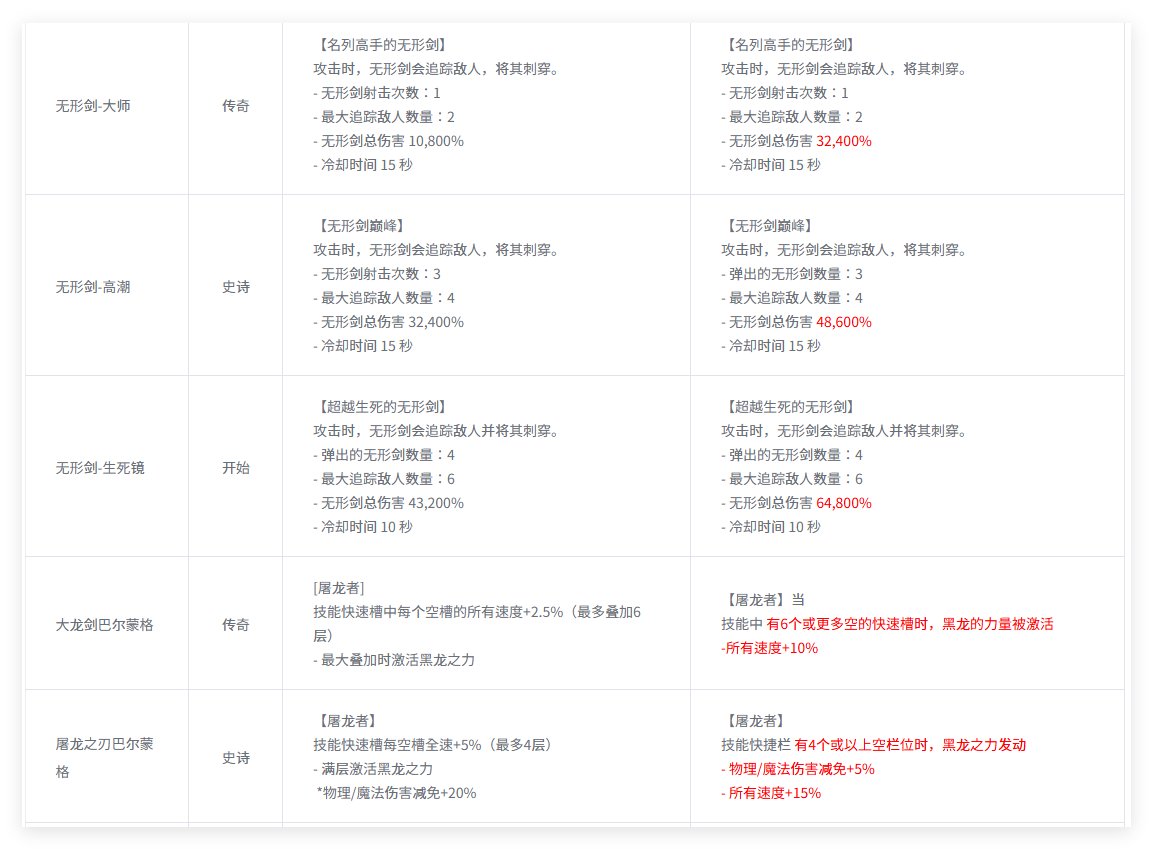 【韩正0109】部分115装备正式服改动（谷歌机翻）1
