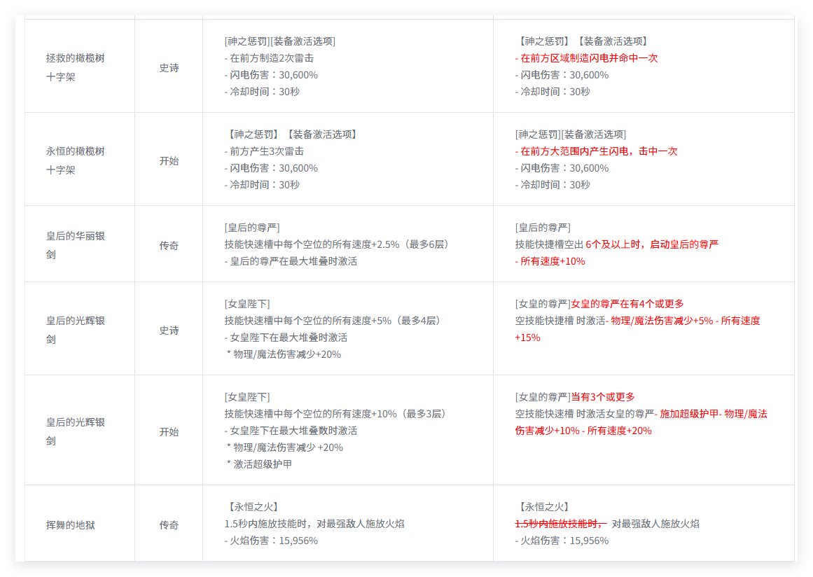 【韩正0109】部分115装备正式服改动（谷歌机翻）4