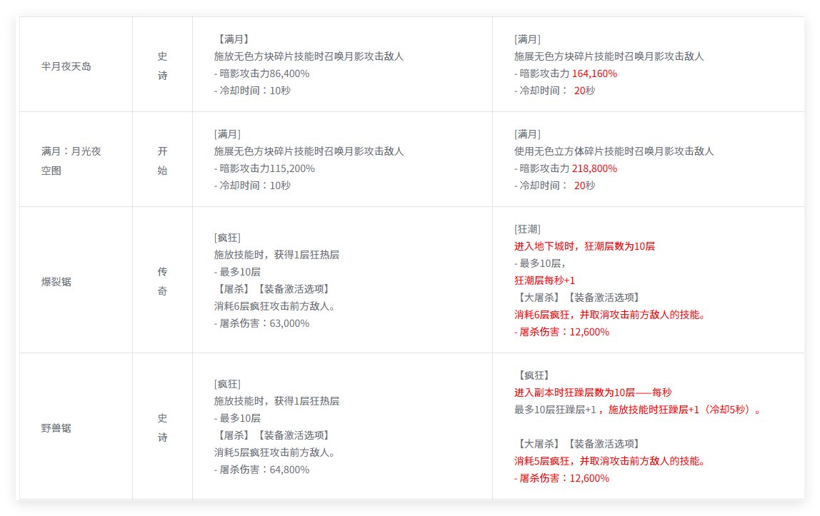 【韩正0109】部分115装备正式服改动（谷歌机翻）6