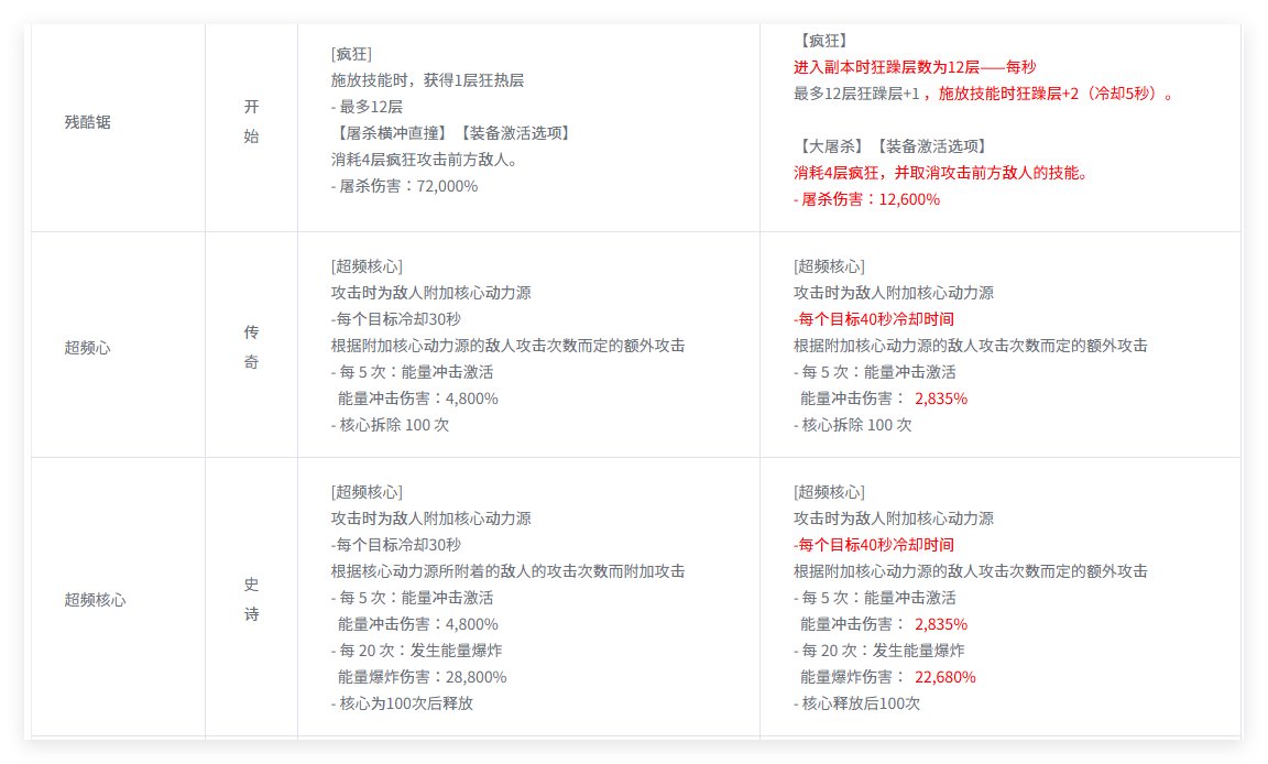 【韩正0109】部分115装备正式服改动（谷歌机翻）7