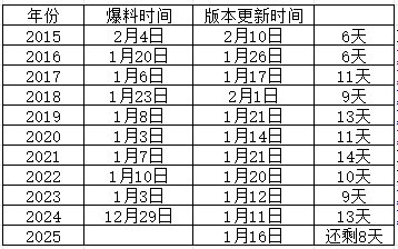 盘点近十年年套爆料时间，白狐狸还能拖几天呢21