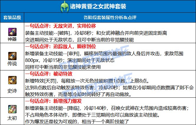 【栏目：史诗天天鉴】女神之力降临！黄昏女武神效果测试与全阶段套装性能解析6