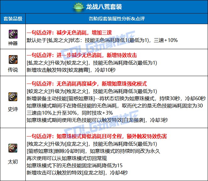 【栏目：史诗天天鉴】无色消耗掌控自如！龙战八荒效果测试与全阶段套装性能解析6