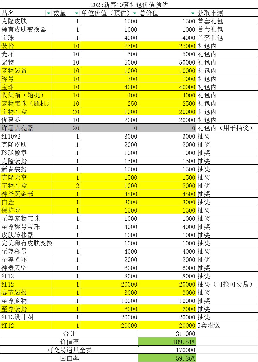 一轮春节套可获取道具，和保守的价值计算1