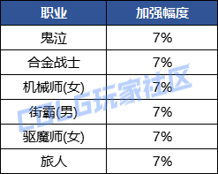【爆料：国服体验服0110】重力之泉（115级/国服特色职业平衡/新地下城/多系统改版等）7