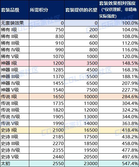 115版本开服一把深渊不刷，套装积分1595，赢在起跑线1