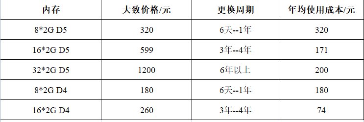 基于个人经历推算的DNF电脑硬件更换周期及成本2