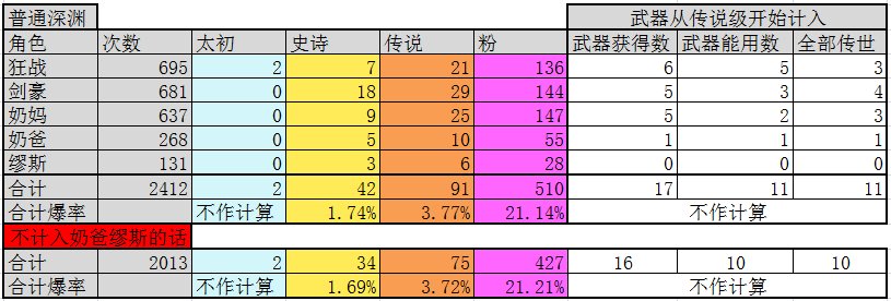 【先遣服深渊数据】爆率几何?2412把深渊 15把大深渊 172把1+1数据分享3