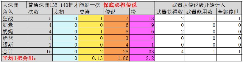 【先遣服深渊数据】爆率几何?2412把深渊 15把大深渊 172把1+1数据分享5