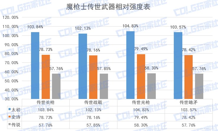 【栏目：史诗天天鉴】为什么我的主力不是Lv.15，魔枪士传世武器从传说到太初全解析11