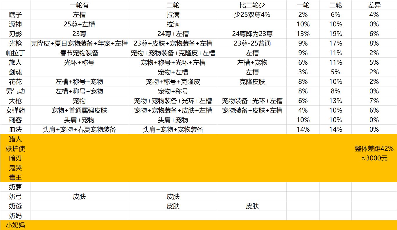 对比一二轮分配方案，反思拉年套到底是为了什么3