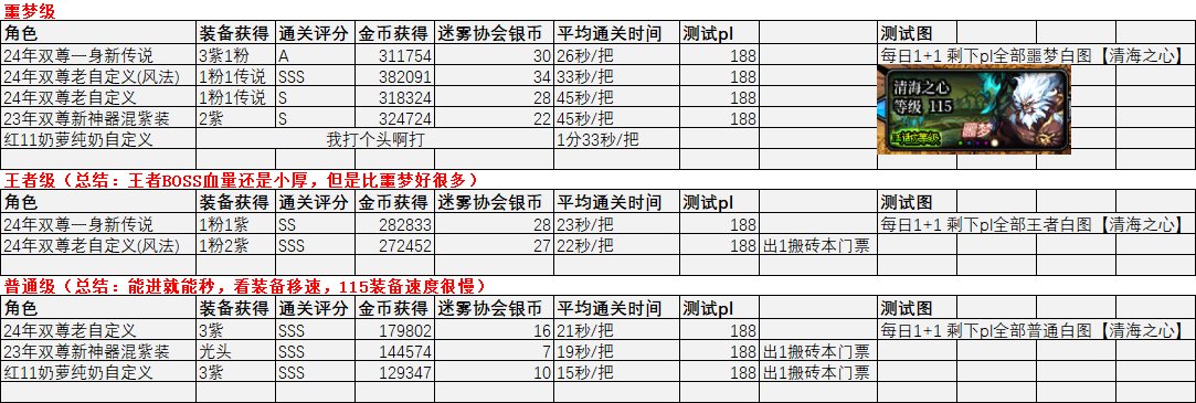 感觉大家好像不是很清楚白图收益和耗时(更新多个级别)1
