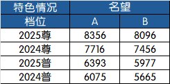 【115目标规划篇】名望分析第2篇——装备品阶分析：奶要养到什么程度才能进女神殿？7