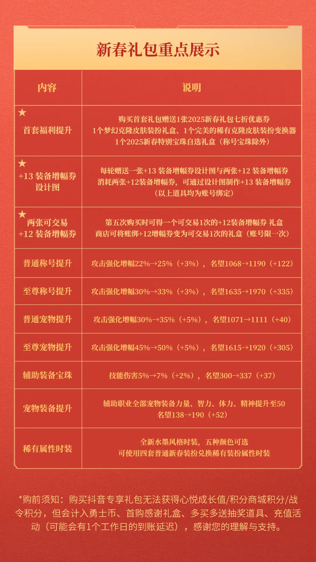 【勇士年货节】1月15日晚19点抖音DNF售卖道具展示（性转武器/萌动小兽等返场）4