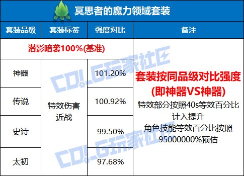 【栏目：史诗天天鉴】超高特效贴身近战！冥思者的魔力套装改版性能解析7