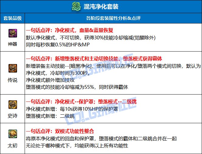 【栏目：史诗天天鉴】高额冷却霸体回血！混沌净化效果测试与全阶段套装性能解析6