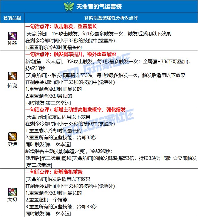 【栏目：史诗天天鉴】天命在我无限火力！天命者的气运效果测试与全阶段套装性能解析5