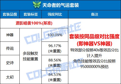 【栏目：史诗天天鉴】天命在我无限火力！天命者的气运效果测试与全阶段套装性能解析6