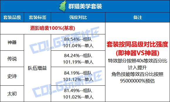 【栏目：史诗天天鉴】组队团辅单刷强力！群猎美学效果测试与全阶段套装性能解析6