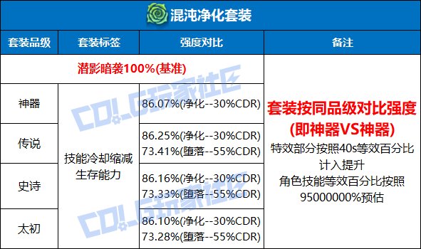 【栏目：史诗天天鉴】高额冷却霸体回血！混沌净化效果测试与全阶段套装性能解析7