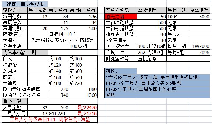 【重泉材料：迷雾工商协会银币】银币每月买空商店的虚无之魂，竟如此简单（一图流）1