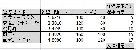 【重泉：征讨地下城】快进到翻牌，5个地下城有何不同（一图流）1