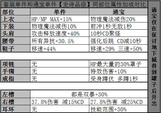 【重泉：通宝装备】得一通宝 等于 同时得到另外12套的同部位：全部通宝简略属性 一图流2