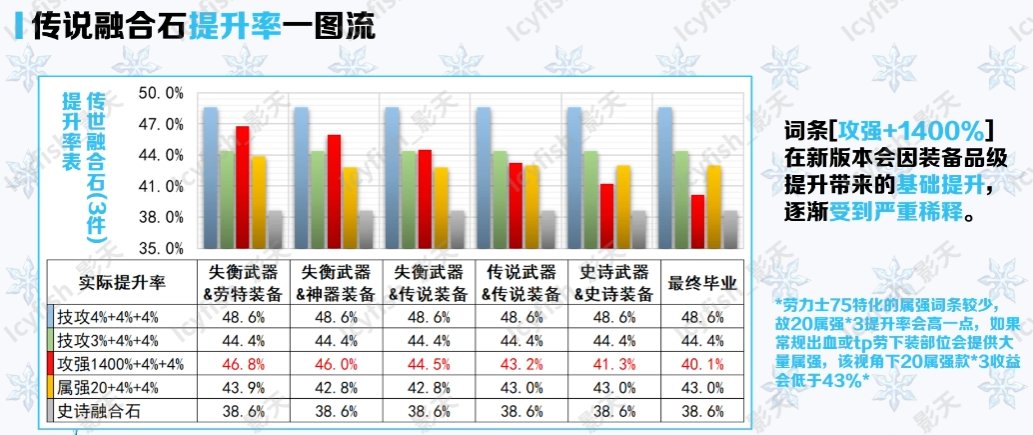 下版本传说融合石4420竟然性价比最高1