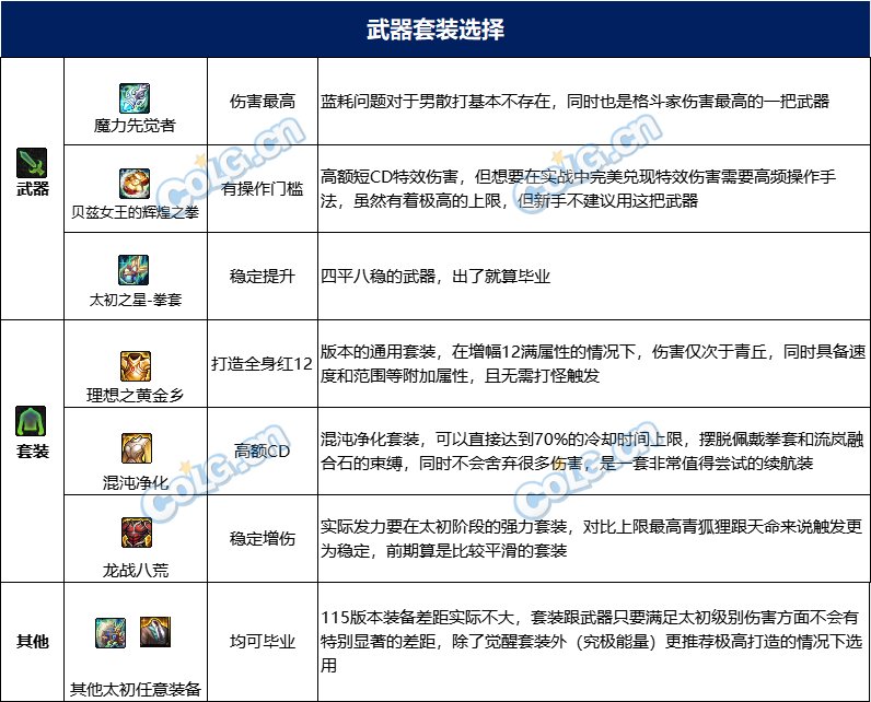 【115版本：职业百科】COLG全职业百科一一散打(男)(更新至人造神版本)19