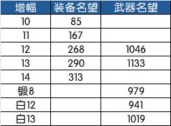 【115目标规划篇】名望分析第2篇——装备品阶分析：奶要养到什么程度才能进女神殿？4