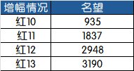 【115目标规划篇】名望分析第2篇——装备品阶分析：奶要养到什么程度才能进女神殿？5