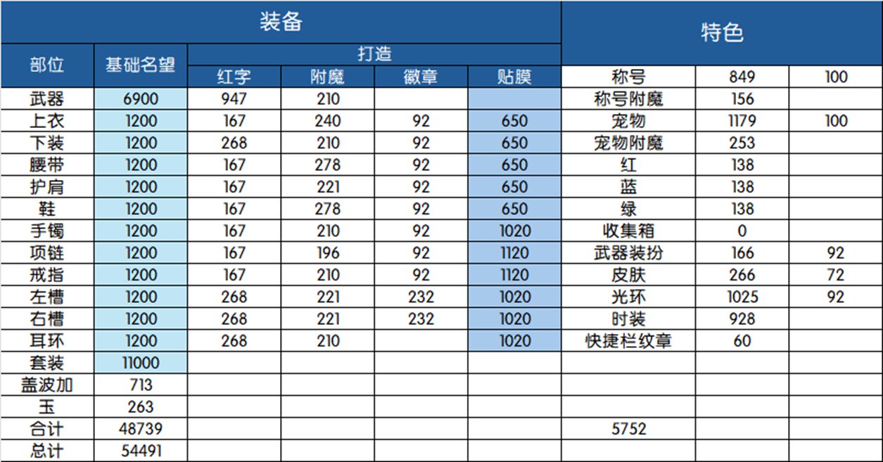 【115目标规划篇】名望分析第2篇——装备品阶分析：奶要养到什么程度才能进女神殿？1