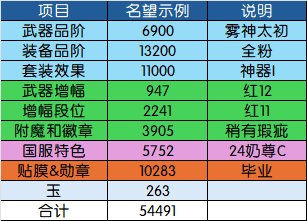 【115目标规划篇】名望分析第2篇——装备品阶分析：奶要养到什么程度才能进女神殿？3