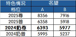 【115目标规划篇】名望分析第2篇——装备品阶分析：奶要养到什么程度才能进女神殿？6