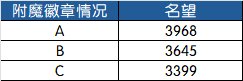 【115目标规划篇】名望分析第2篇——装备品阶分析：奶要养到什么程度才能进女神殿？8