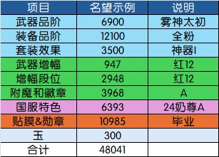 【115目标规划篇】名望分析第2篇——装备品阶分析：奶要养到什么程度才能进女神殿？9