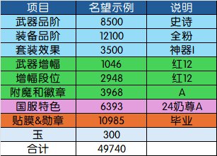 【115目标规划篇】名望分析第2篇——装备品阶分析：奶要养到什么程度才能进女神殿？11