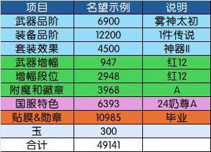 【115目标规划篇】名望分析第2篇——装备品阶分析：奶要养到什么程度才能进女神殿？12