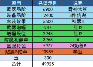 【115目标规划篇】名望分析第2篇——装备品阶分析：奶要养到什么程度才能进女神殿？13