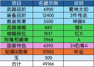 【115目标规划篇】名望分析第2篇——装备品阶分析：奶要养到什么程度才能进女神殿？15