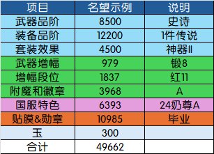 【115目标规划篇】名望分析第2篇——装备品阶分析：奶要养到什么程度才能进女神殿？16