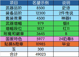 【115目标规划篇】名望分析第2篇——装备品阶分析：奶要养到什么程度才能进女神殿？17